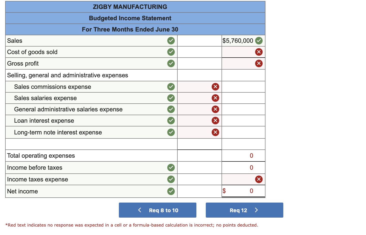 10. Cash budget. Note: Negative balances and Loan repayment amounts (if any)