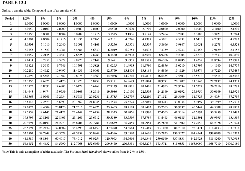 Round your answer to the nearest cent. Ordinary annuity table: Compound sum