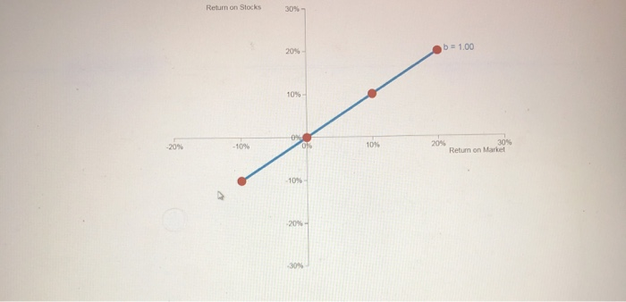 Markel 1. For a stock with a beta coefficient of b =