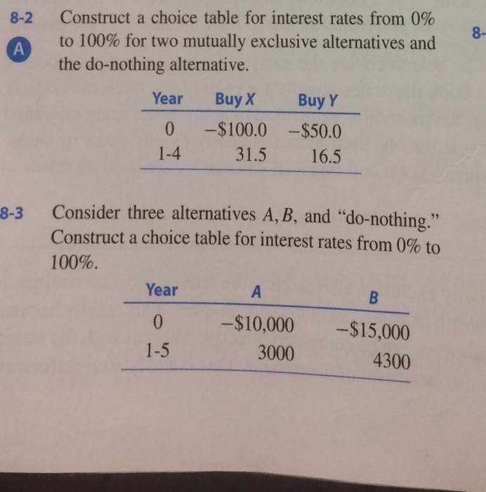  Construct a choice table for interest rates from 0% to 100%