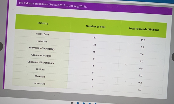  IPO Industry Breakdown (3rd Aug 2015 to 2nd Aug 2016). Industry