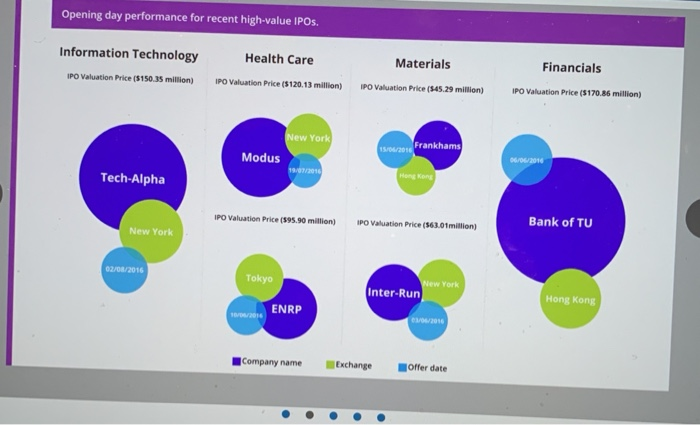 Number of IPOs Total Proceeds (Sbillion) Health Care 67 Financials 15.6 22