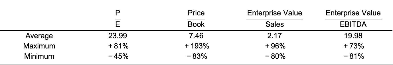  Price Enterprise Value Sales Enterprise Value EBITDA E Book Average Maximum