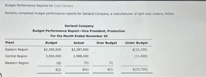  Budget Performance Reports for Cost Centers Partially completed budget performance reports