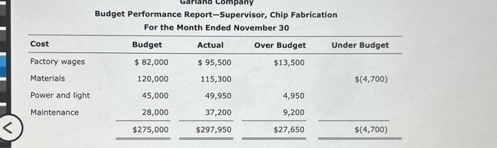 Budget Performance Report-Vice President, Production For the Month Ended November 30 Garland