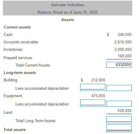 Industries bought land and built its plant 20 years ago. The depreciation
