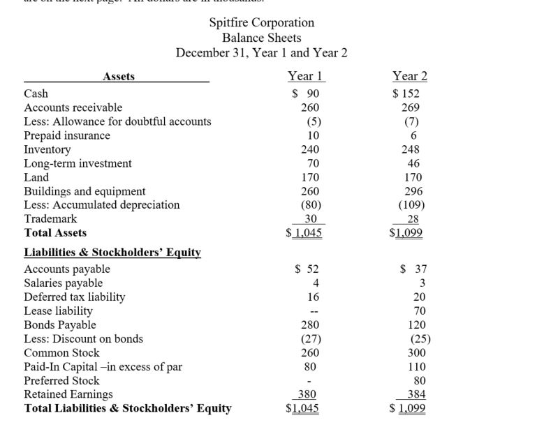 Prepare the operating activities section only for the statement of cash flows