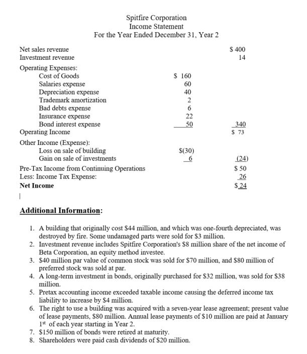 for Corporation using the indirect method for the year ended December 31,