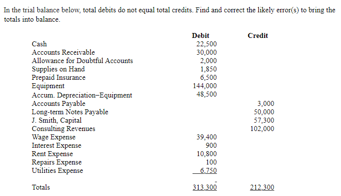 In the trial balance below, total debits do not equal total