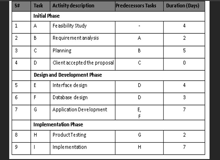  Task: Perform following task considering the table given below. 1) Create