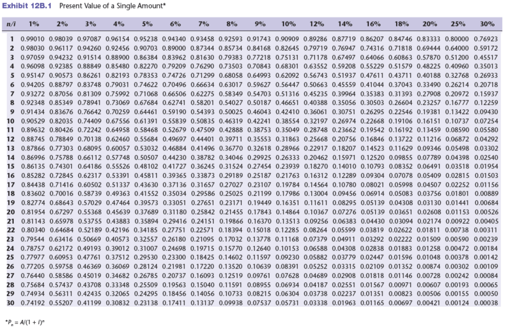 to be multiplied times the future annual cash flow amount. Each of