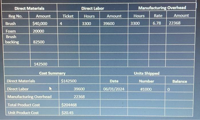 unif: \\ \hline Brushes & $3.50 \\ \hline Foam pad & $2.00