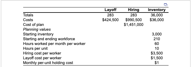 you need to consider here are layoff, hiring, and inventory costs. If