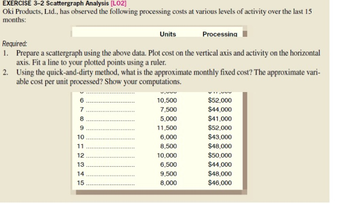  EXERCISE 3-2 Scattergraph Analysis [LO2] Oki Products, Ltd., has observed the