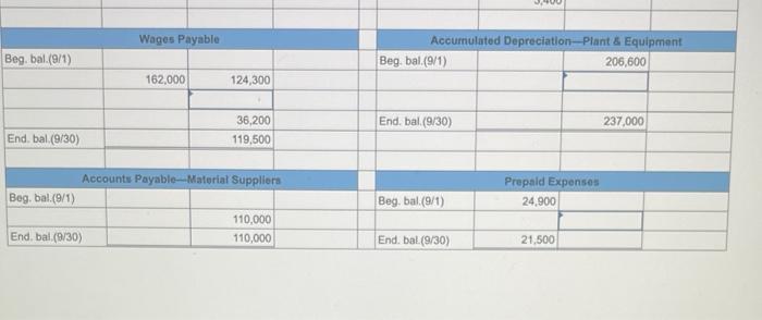 Goods Sold 396,600 EB (9/30) 9,900 Finished Goods Inventory BB (9/1) 13,500