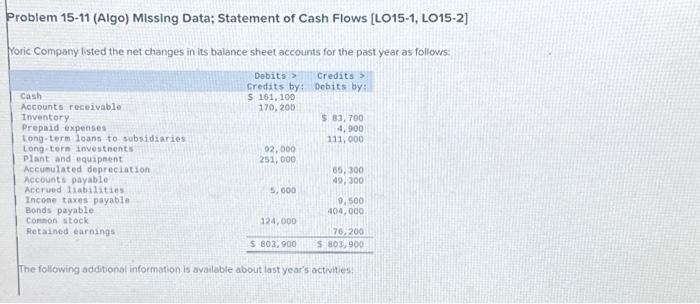  Problem 15-11 (Algo) Missing Data; Statement of Cash Flows [LO15-1, LO15-2]