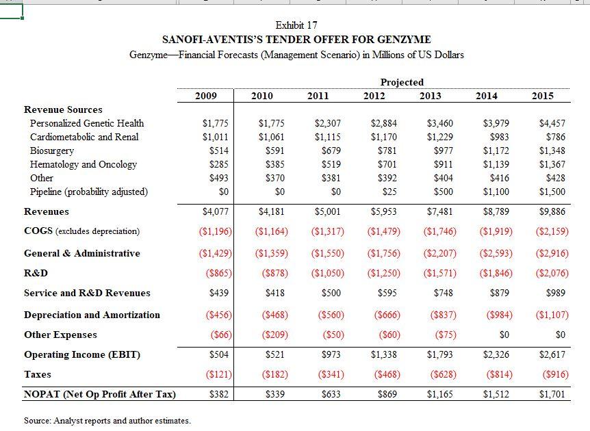 Assuming a discount rate of 7% for large pharmaceutical companies, what do