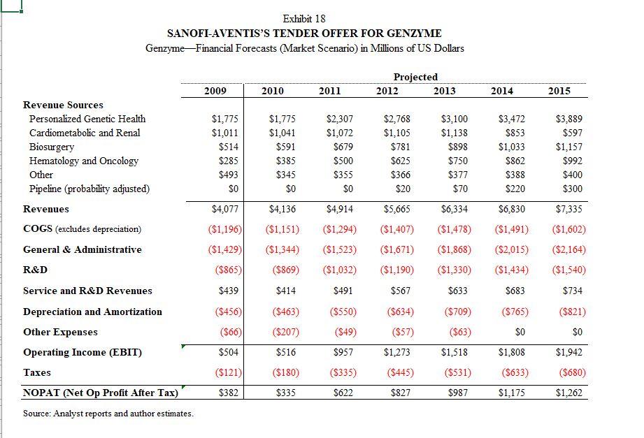 you estimate as Genzyme's Value for - Management Scenario - Market Scenario