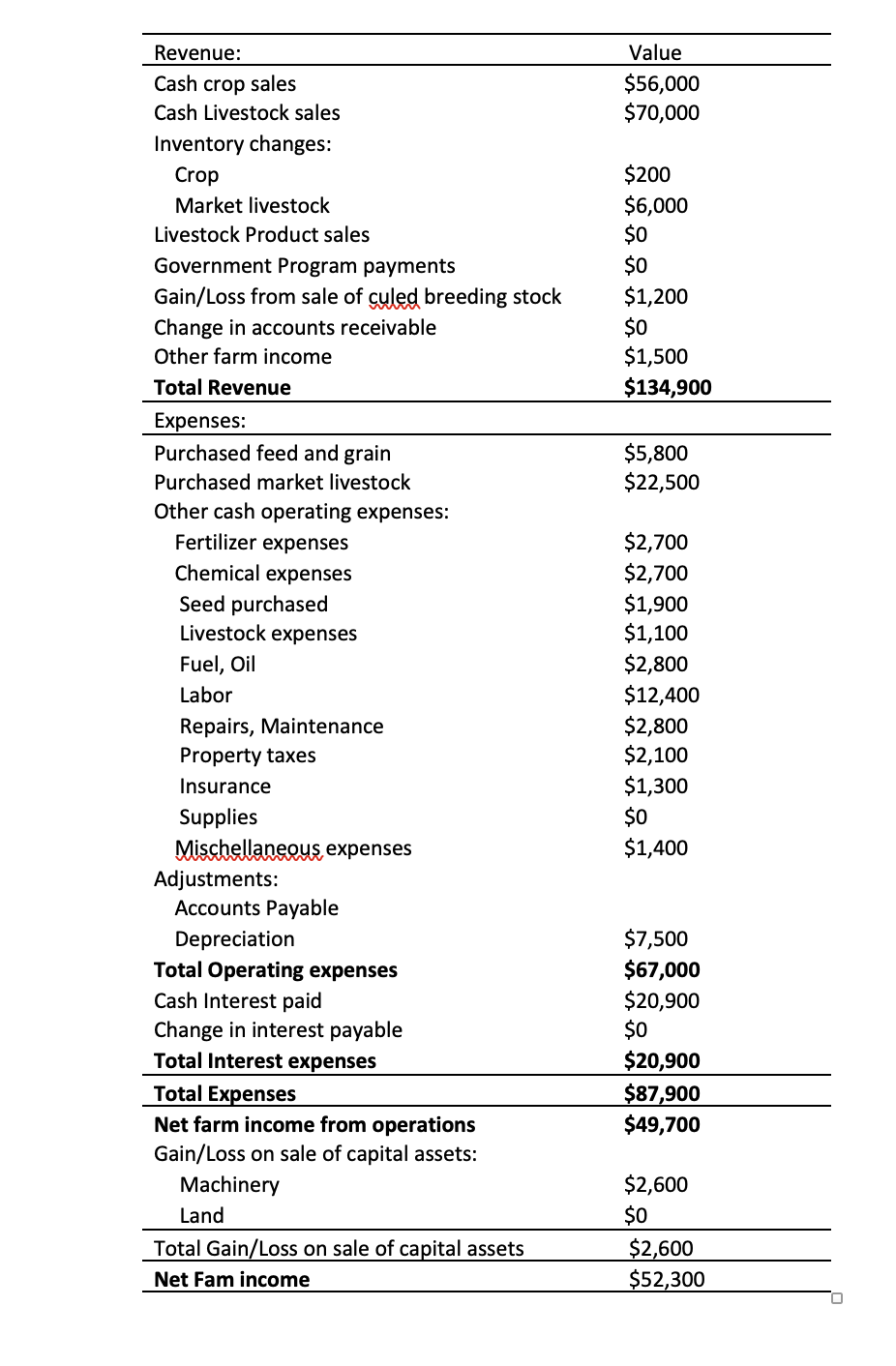  How much did U.R. Rancher's equity increase or decrease during the