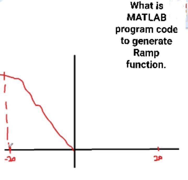 What is MATLAB program code to generate Ramp function.