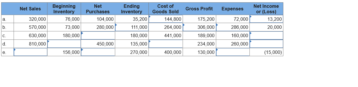 This exercise stresses the relationships between the information recorded in a periodic