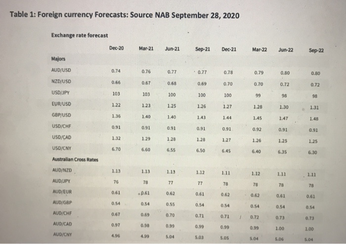  Table 1: Foreign currency Forecasts: Source NAB September 28, 2020 Exchange