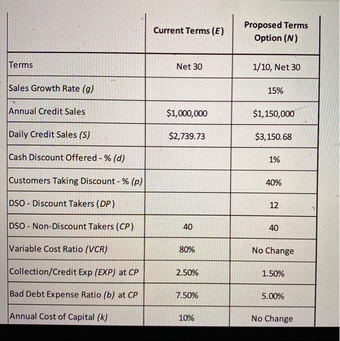  Current Terms (E) Proposed Terms Option (N) Terms Net 30 1/10,