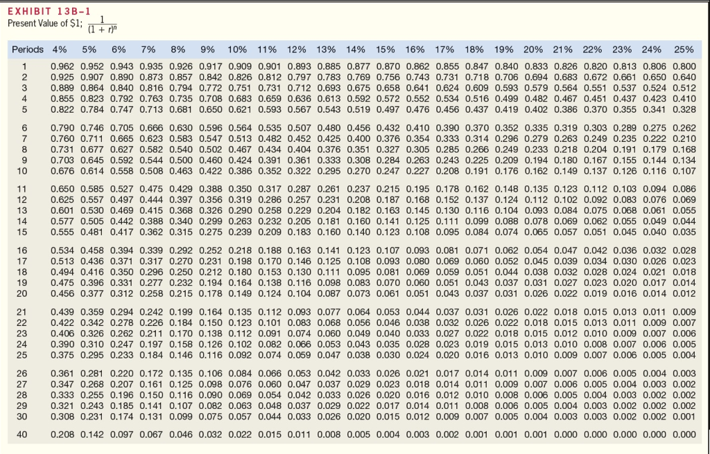 Cardinal Company is considering a five-year project that would require a $2,870,000