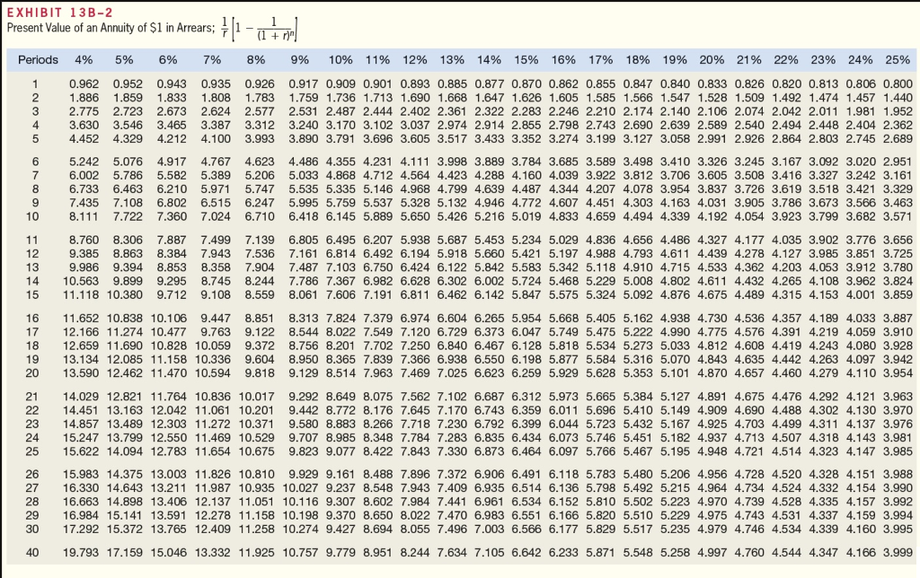 investment in equipment with a useful life of five years and no