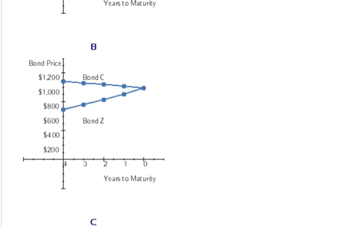 face value of $1,000, and has a yield to maturity of 9.3%.