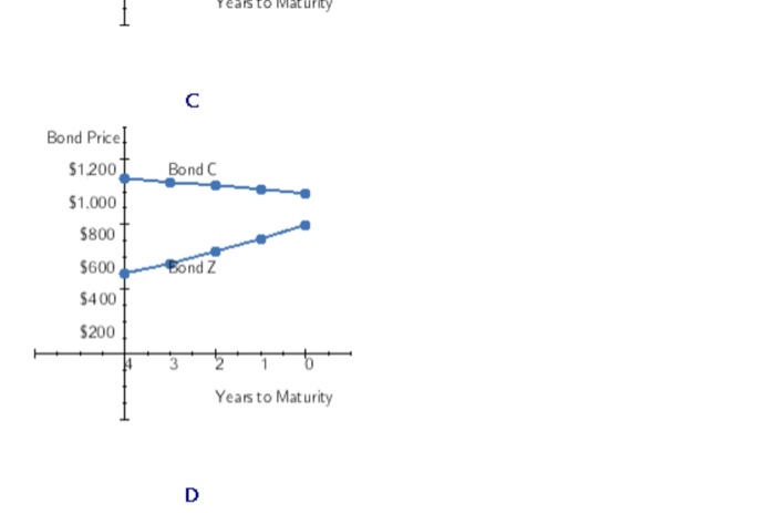 Bond C pays a 12% annual coupon, while Bond Z is a