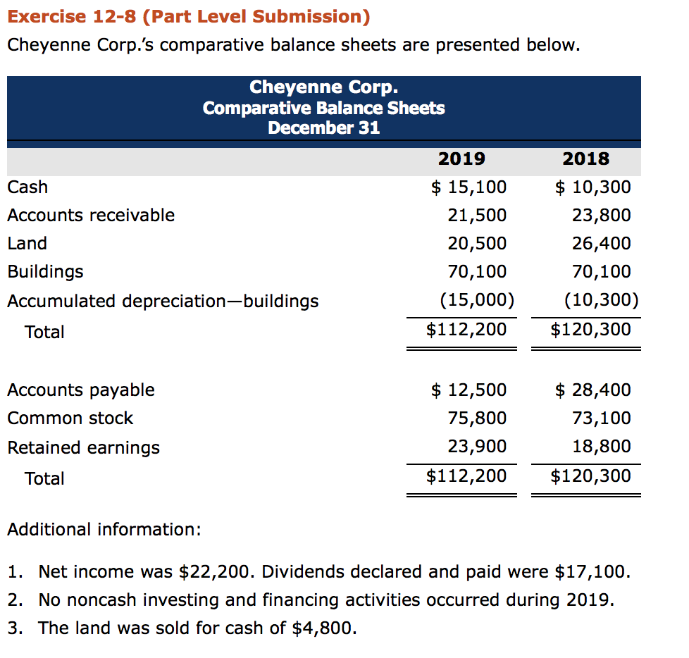 Exercise 12-8 (Part Level Submission) Cheyenne Corp.'s comparative balance sheets are