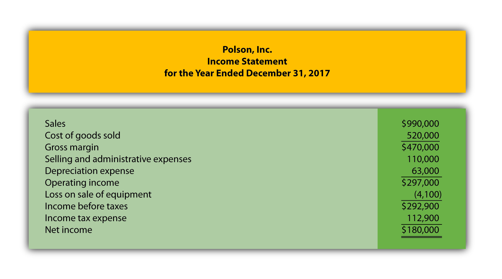Operating Activities Section Using the Indirect Method. The following income statement and