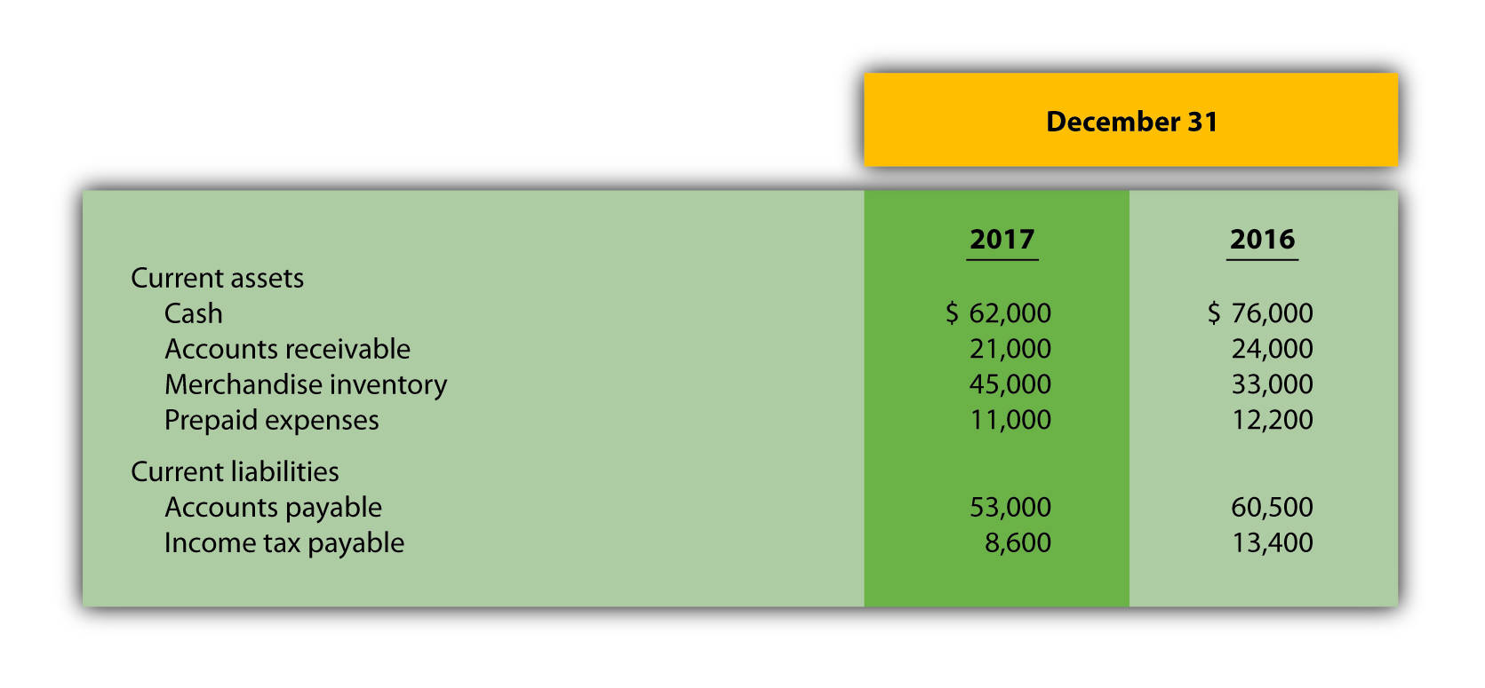 current sections of the balance sheet are for Polson, Inc. Required: Using