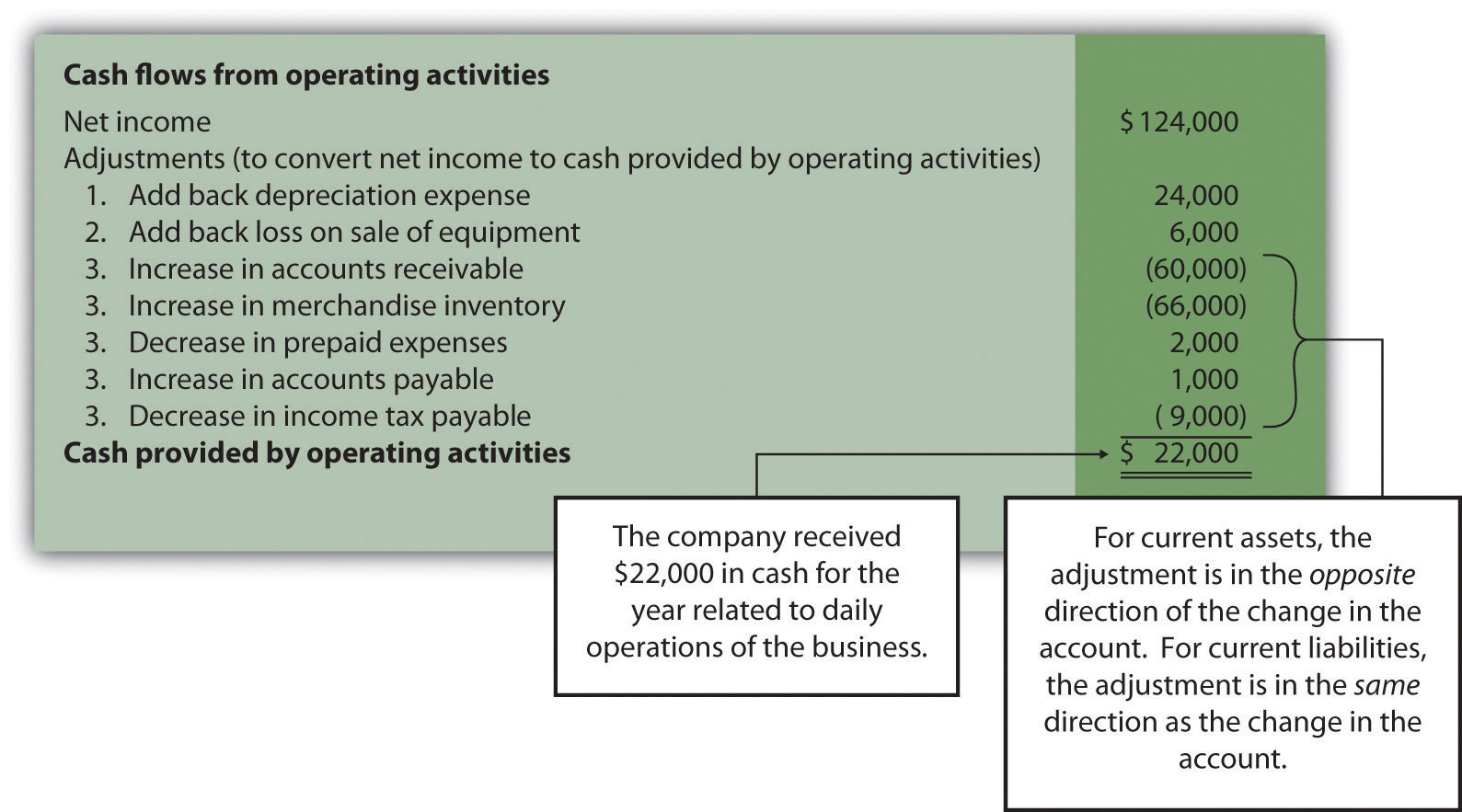 the indirect method, prepare the operating activities section of the statement of