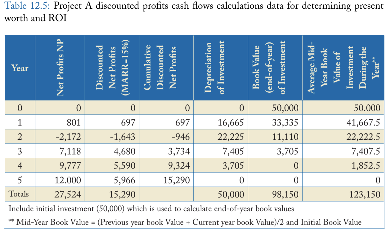 the payback periods the PW values of the profits and cash flows