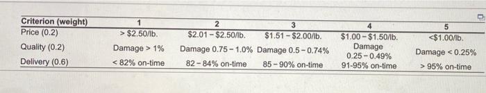 develop a tool to help evaluate its transportation carriers. The following table
