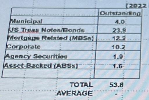 did the US Treas Notes/Bonds category of debt turnover during 2022 assuming