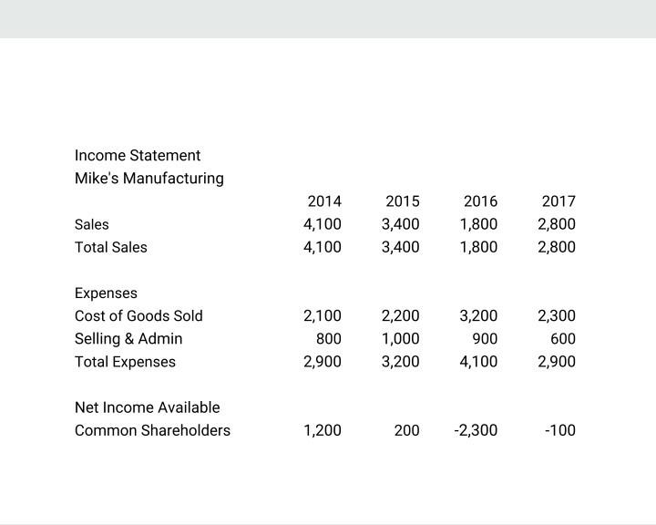 ratios for Mike's Manufacturing for 2014, 2015, 2016, & 2017: ii) iv)