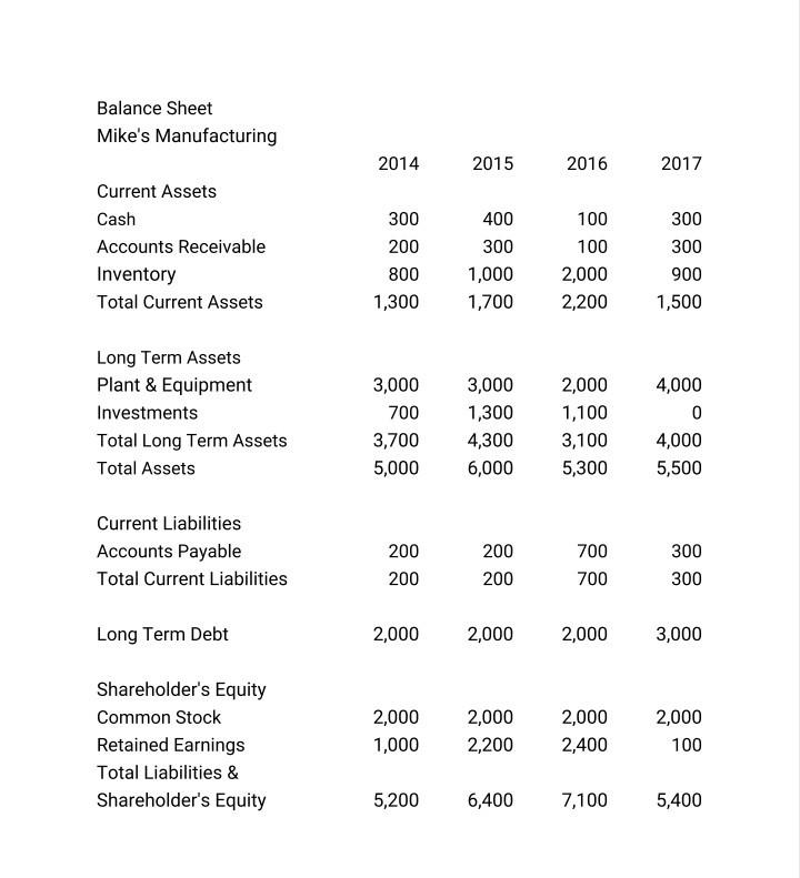 Current Ratio (4) Quick Ratio (4) Inventory Turnover (4) Debt to Equity
