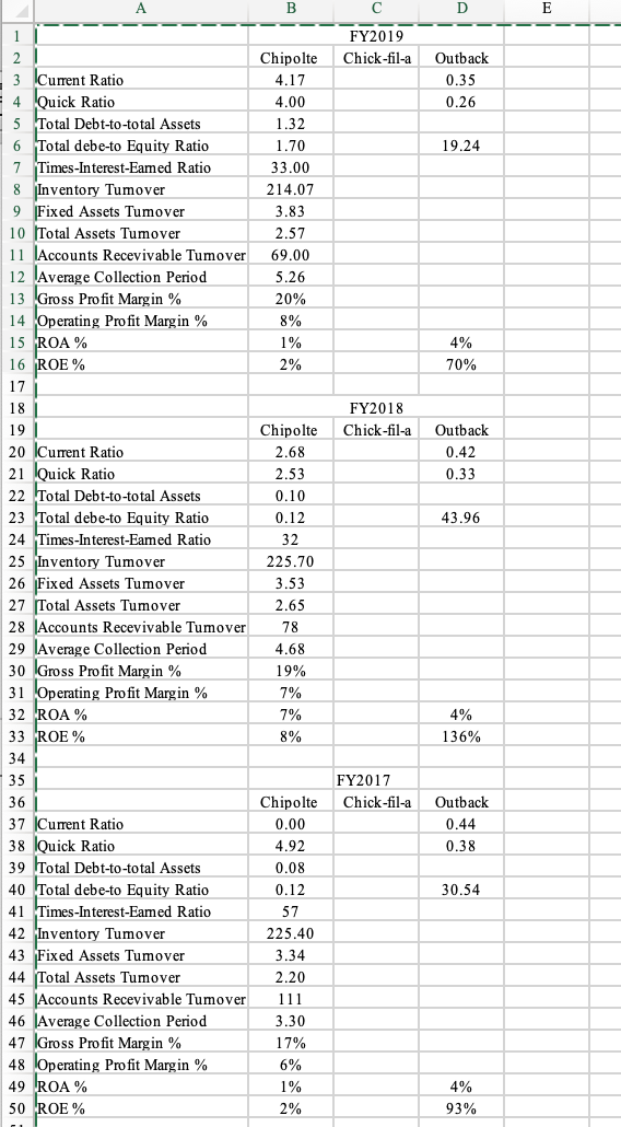 I need help figuring or finding Outback (Blooming Brands) ratios for 2019,