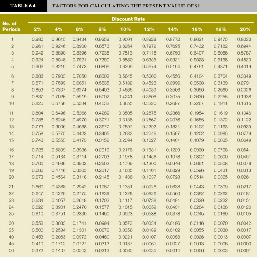 factor(s) from the tables provided. Round the PV factors to 4 decimals.)