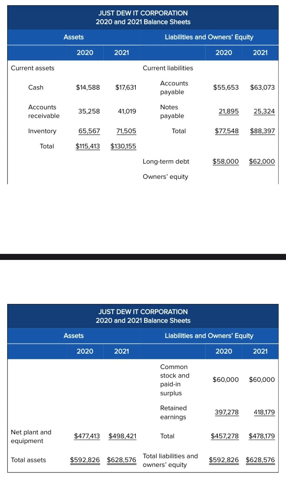 Based on the balance sheets given for Just Dew It, calculate