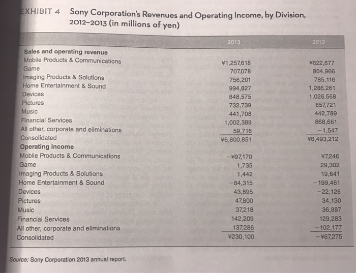 is your assessment of Sony 's Corporation's financial condition in fiscal 2013?