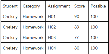 each student that appears in the data file. You may calculate the