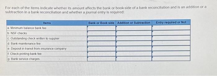  For each of the items indicate whether its amount affects the