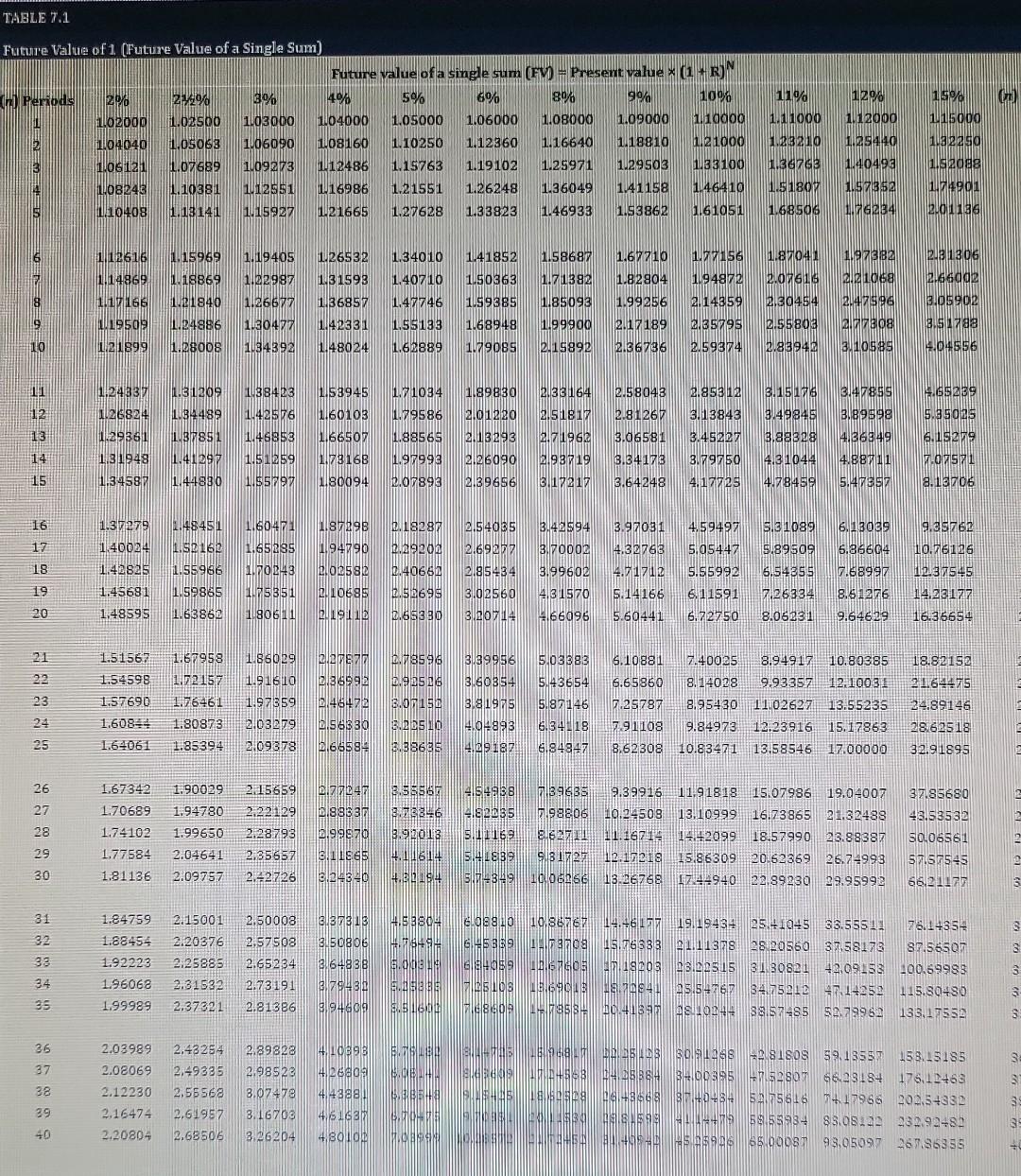 1. \begin{tabular}{|c|c|c|c|c|c|c|c|c|c|c|c|c|} \hline & & & & \multicolumn{4}{|c|}{ Future value of an