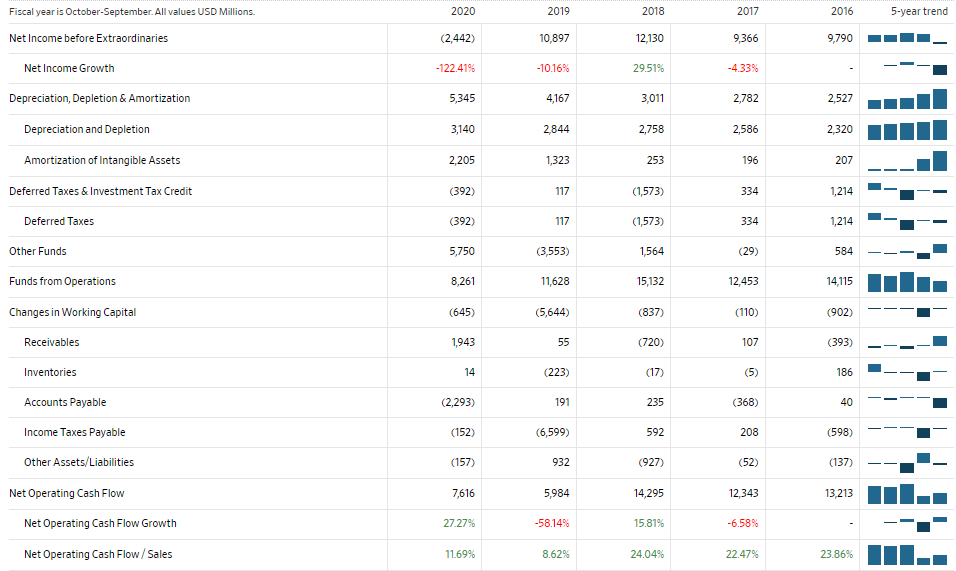 is October September. All values USD Millions. 2020 2019 2018 2017 2016