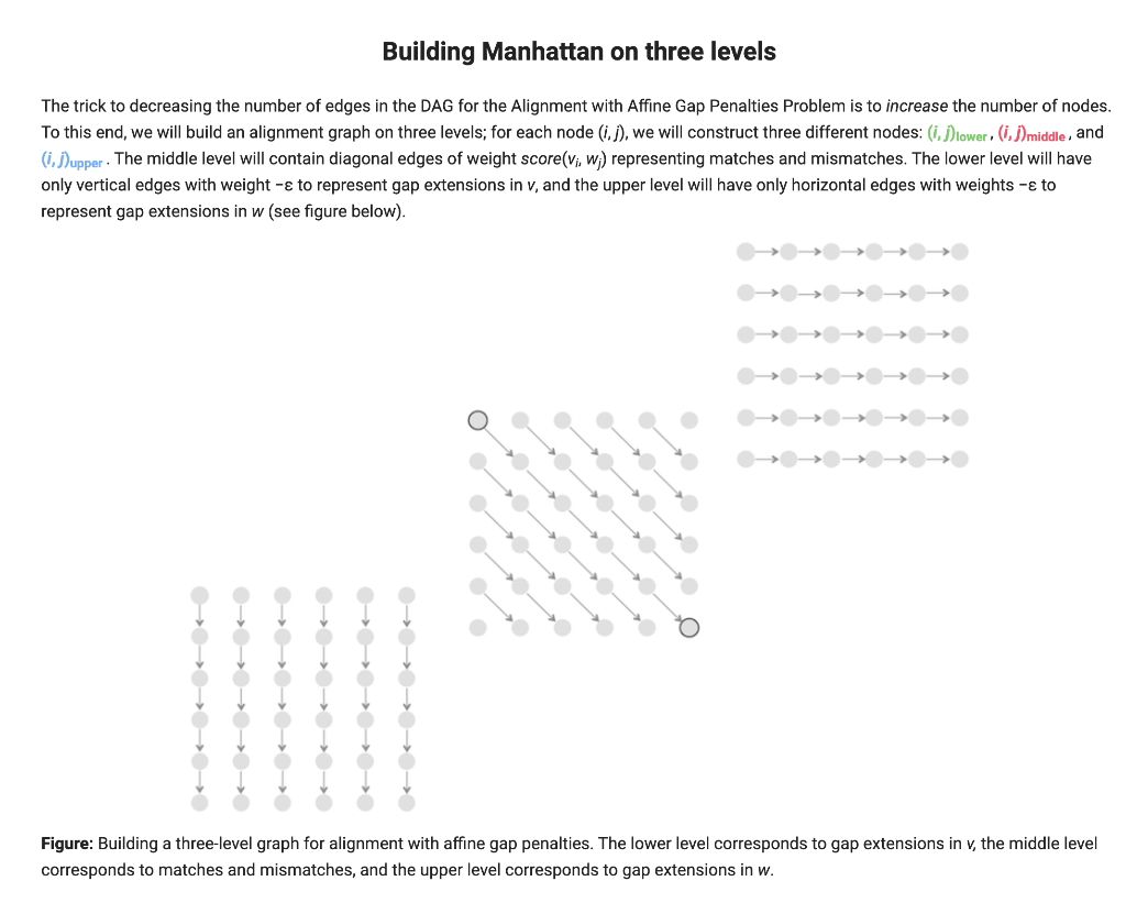 Why is using a three-level Manhattan more efficient than using a Manhattan