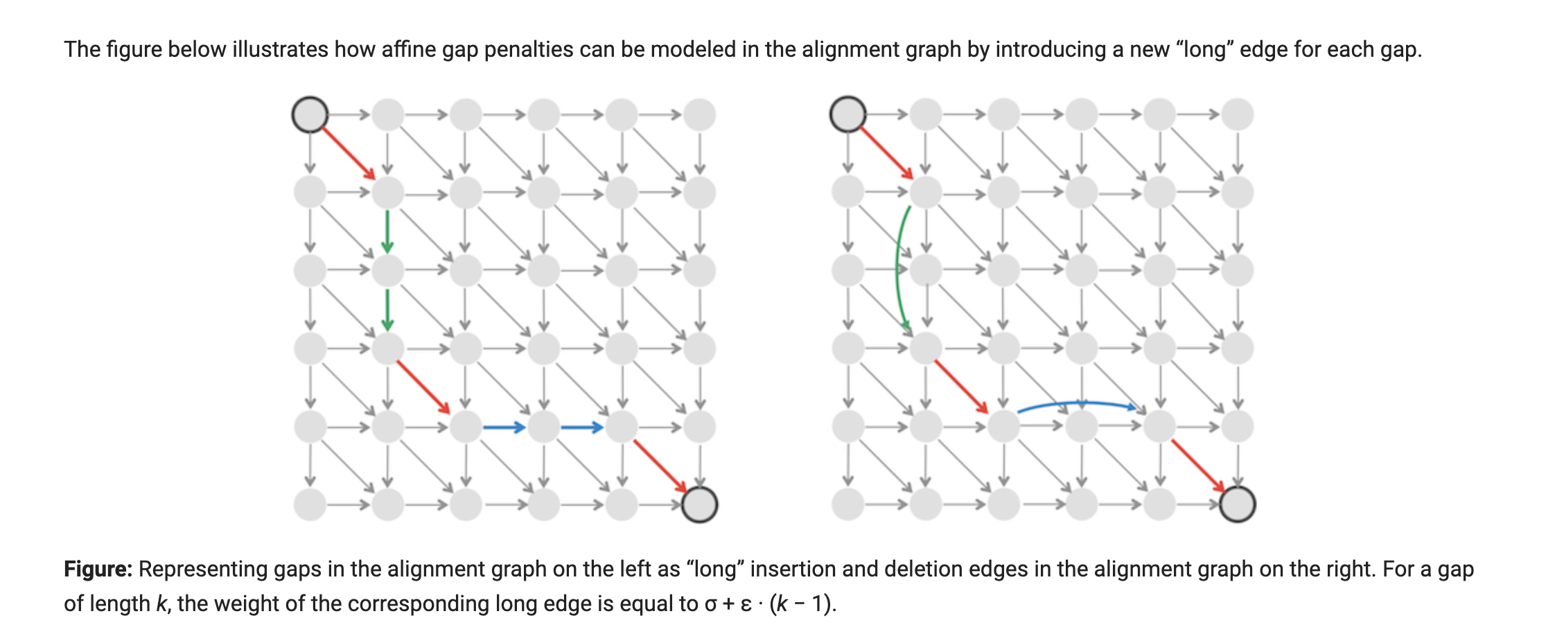 of edges in the DAG for the Alignment with Affine Gap Penalties